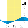 Port St. Joe tide chart for Saturday, February 18, 2023