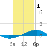 Port St. Joe tide chart for Wednesday, February 1, 2023