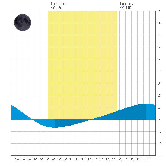 Port St. Joe tide chart for Monday, February 20, 2023