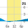 Port St. Joe tide chart for Tuesday, February 21, 2023