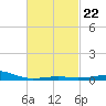 Port St. Joe tide chart for Wednesday, February 22, 2023
