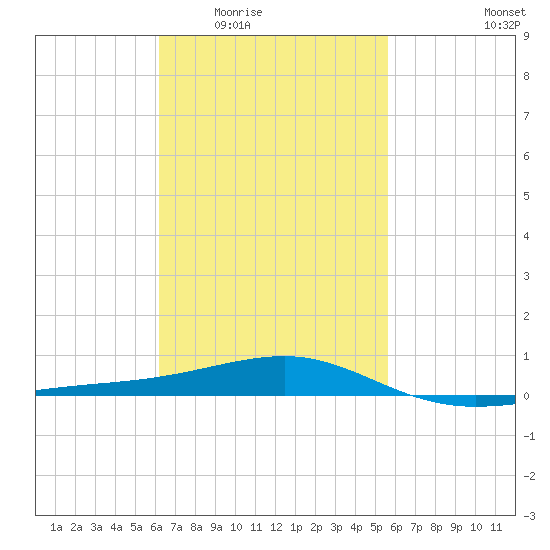 Port St. Joe tide chart for Friday, February 24, 2023