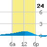 Port St. Joe tide chart for Friday, February 24, 2023