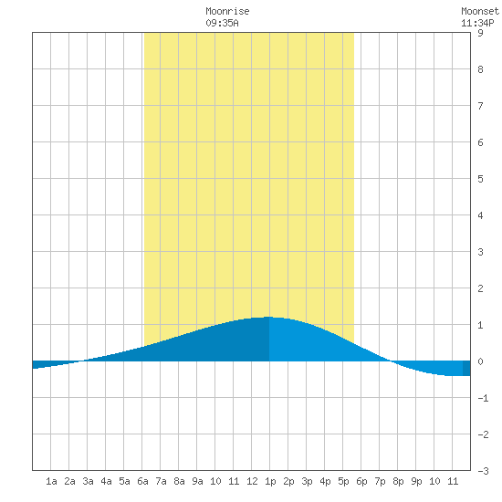 Port St. Joe tide chart for Saturday, February 25, 2023