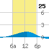 Port St. Joe tide chart for Saturday, February 25, 2023