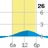 Port St. Joe tide chart for Sunday, February 26, 2023
