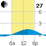 Port St. Joe tide chart for Monday, February 27, 2023
