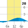 Port St. Joe tide chart for Tuesday, February 28, 2023