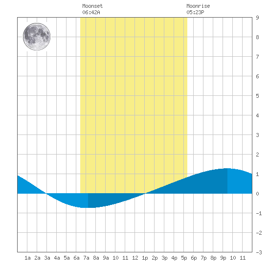 Port St. Joe tide chart for Sunday, February 5, 2023