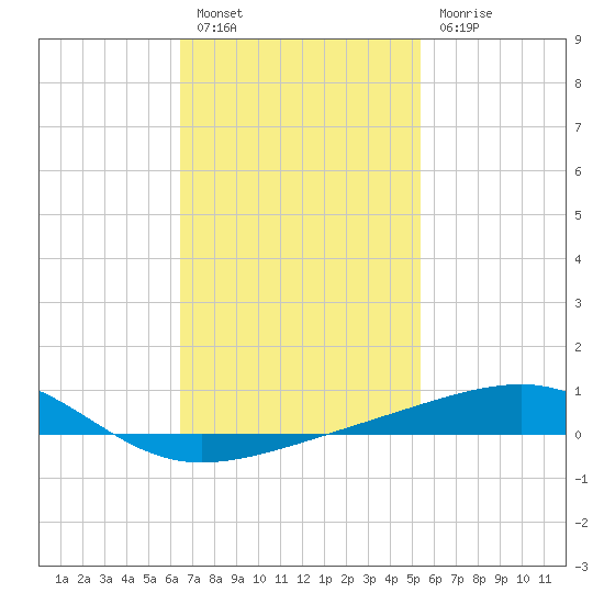Port St. Joe tide chart for Monday, February 6, 2023
