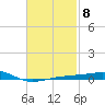 Port St. Joe tide chart for Wednesday, February 8, 2023