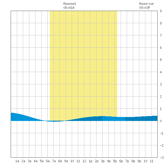 Port St. Joe tide chart for Thursday, February 9, 2023