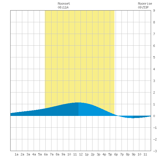 Port St. Joe tide chart for Saturday, March 11, 2023