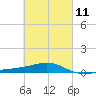 Port St. Joe tide chart for Saturday, March 11, 2023