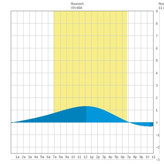 Port St. Joe tide chart for Sunday, March 12, 2023