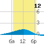 Port St. Joe tide chart for Sunday, March 12, 2023