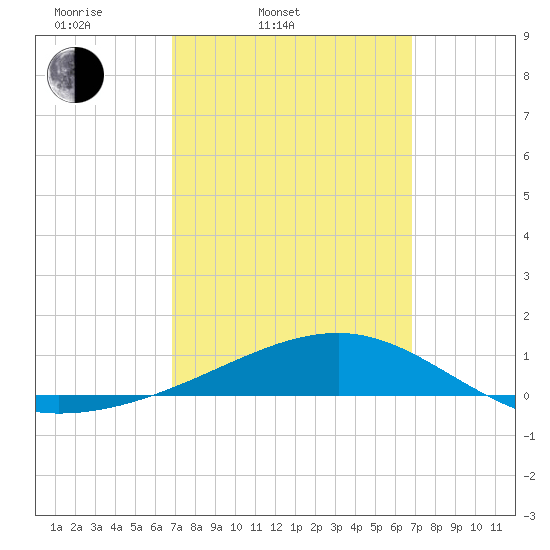 Port St. Joe tide chart for Tuesday, March 14, 2023