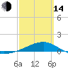 Port St. Joe tide chart for Tuesday, March 14, 2023