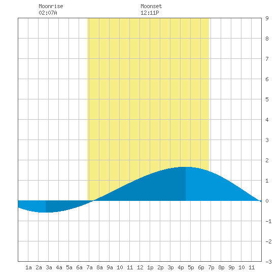 Port St. Joe tide chart for Wednesday, March 15, 2023