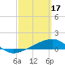 Port St. Joe tide chart for Friday, March 17, 2023
