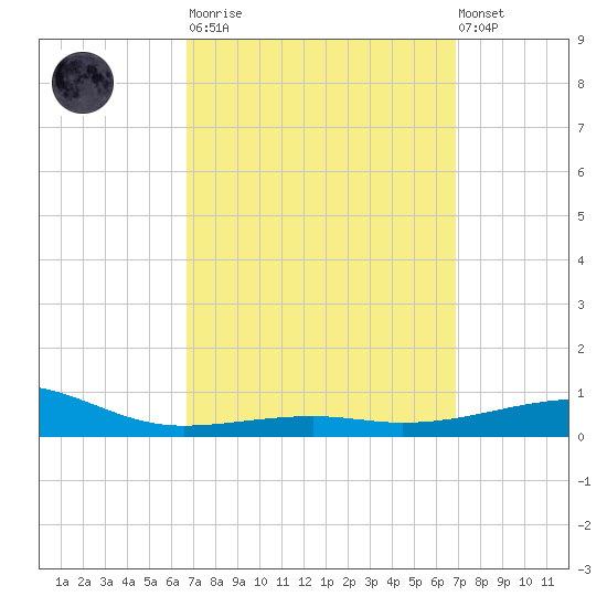 Port St. Joe tide chart for Tuesday, March 21, 2023