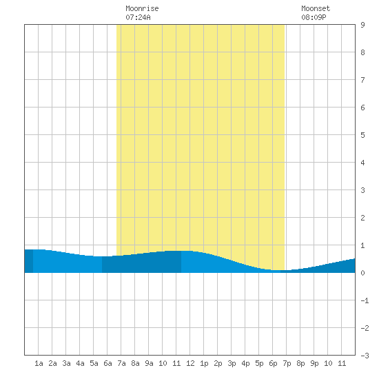 Port St. Joe tide chart for Wednesday, March 22, 2023