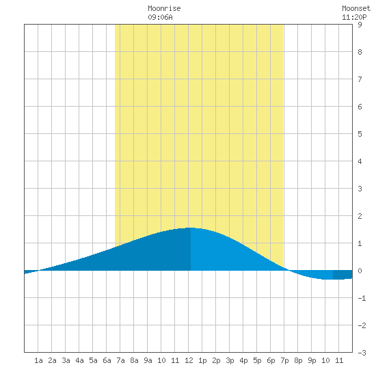 Port St. Joe tide chart for Saturday, March 25, 2023
