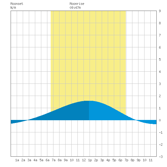 Port St. Joe tide chart for Sunday, March 26, 2023