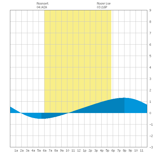 Port St. Joe tide chart for Saturday, March 4, 2023
