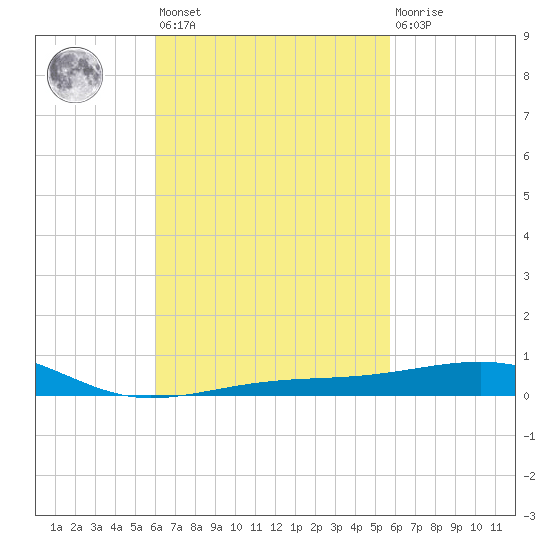 Port St. Joe tide chart for Tuesday, March 7, 2023