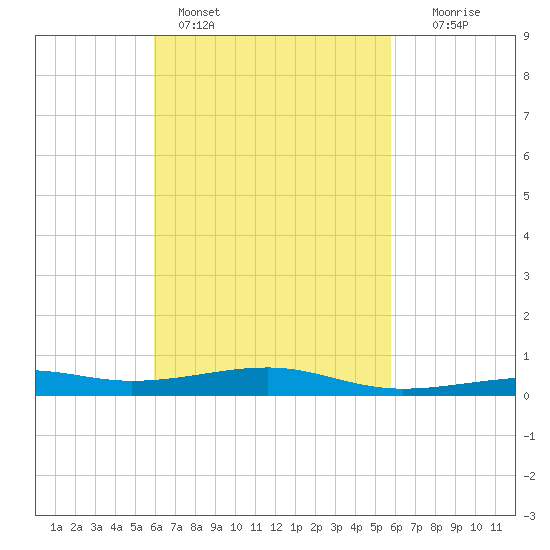 Port St. Joe tide chart for Thursday, March 9, 2023