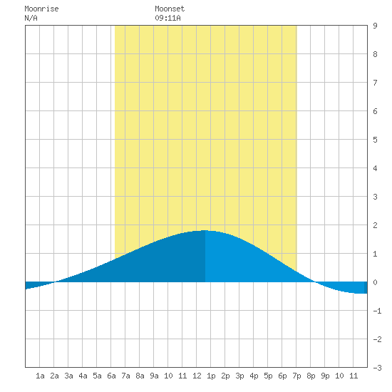 Port St. Joe tide chart for Monday, April 10, 2023