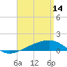 Port St. Joe tide chart for Friday, April 14, 2023