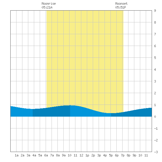 Port St. Joe tide chart for Tuesday, April 18, 2023
