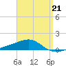 Port St. Joe tide chart for Friday, April 21, 2023