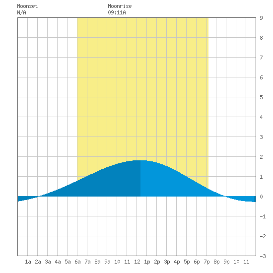 Port St. Joe tide chart for Monday, April 24, 2023
