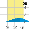 Port St. Joe tide chart for Friday, April 28, 2023