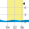 Port St. Joe tide chart for Tuesday, April 4, 2023