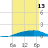 Port St. Joe tide chart for Saturday, May 13, 2023