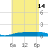 Port St. Joe tide chart for Sunday, May 14, 2023