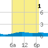 Port St. Joe tide chart for Monday, May 1, 2023