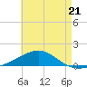 Port St. Joe tide chart for Sunday, May 21, 2023