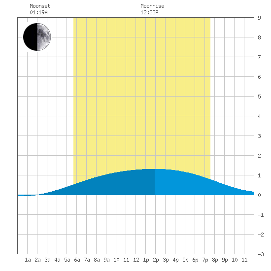Port St. Joe tide chart for Saturday, May 27, 2023