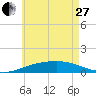 Port St. Joe tide chart for Saturday, May 27, 2023