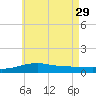Port St. Joe tide chart for Monday, May 29, 2023