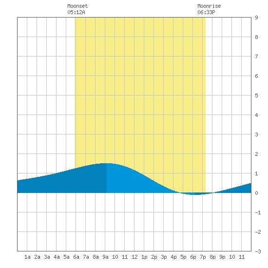 Port St. Joe tide chart for Thursday, May 4, 2023