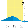 Port St. Joe tide chart for Sunday, May 7, 2023