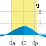 Port St. Joe tide chart for Tuesday, May 9, 2023