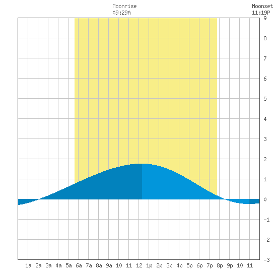 Port St. Joe tide chart for Thursday, June 22, 2023