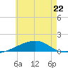 Port St. Joe tide chart for Thursday, June 22, 2023